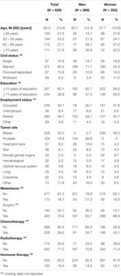 Psychometric Evaluation of the German Version of the Demoralization Scale-II and the Association Between Demoralization, Sociodemographic, Disease- and Treatment-Related Factors in Patients With Cancer